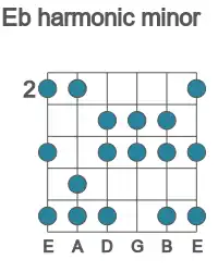 Guitar scale for harmonic minor in position 2